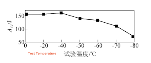 Impact Energy of S355NLH Steel Pipes at Different Temperatures