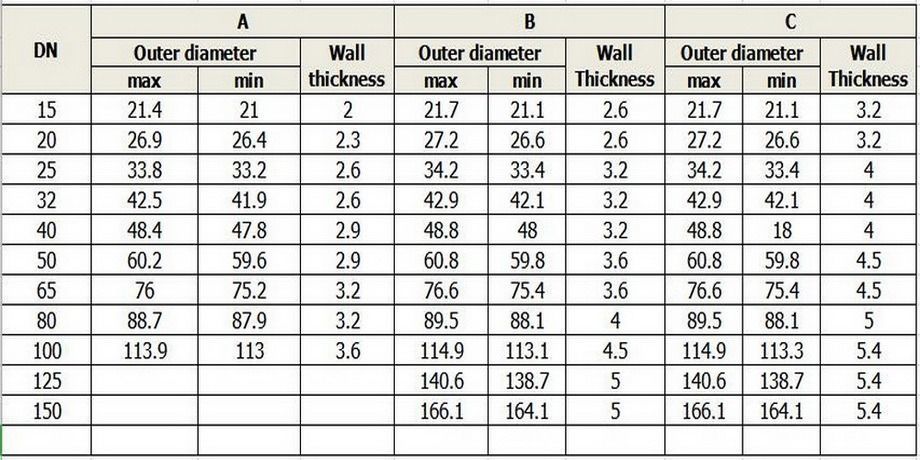 Parameters Parameters