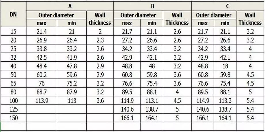 Parameters