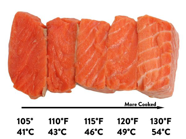 The State of Salmon at Different Heating Temperatures