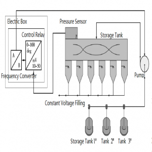 Constant Pressure Liquid Supply for Filling Machines