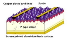 The Research and Development of the Solar Cell
