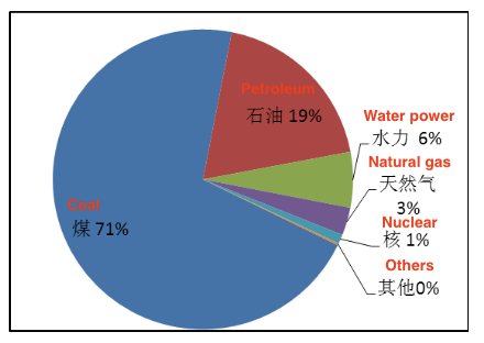 China’s energy consumption ratio