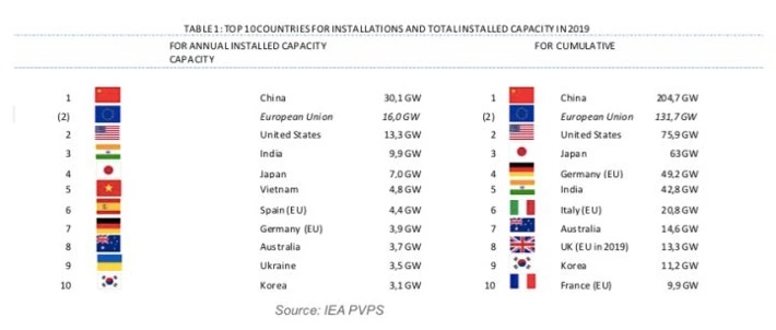  top ten countries in the world for solar photovoltaic installations