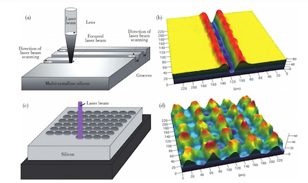(a) Working principle of continuous laser texturing (b) Common groove morphology of continuous laser texturing (a) Working principle of continuous laser texturing (b) Common groove morphology of continuous laser texturing