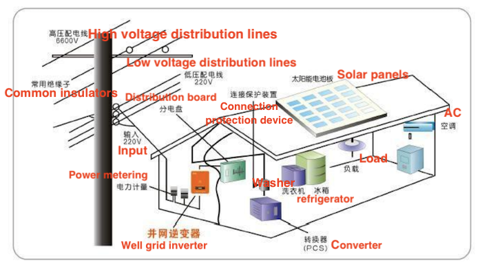 Diagram of grid-connected PV systems Diagram of grid-connected PV systems