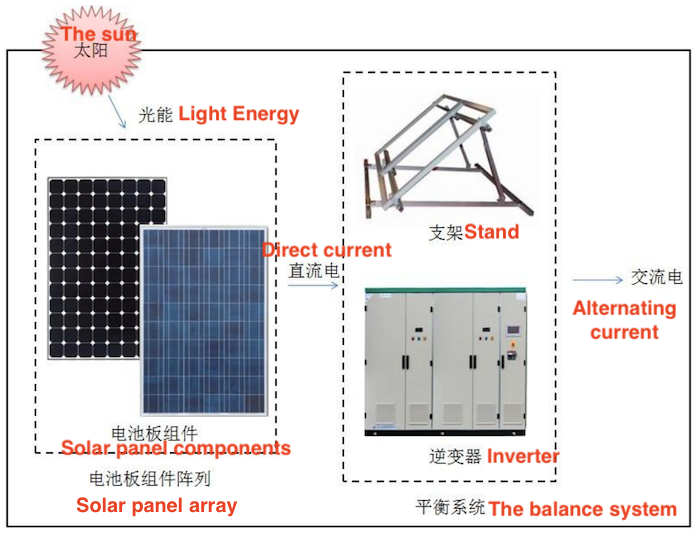 Main parts of a PV system