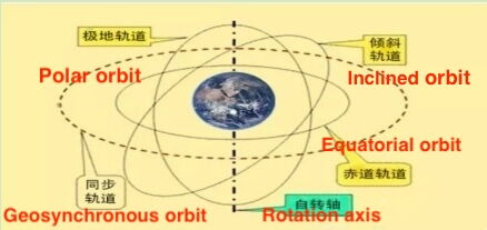 Multiple deflection angles between the synchronous orbit and the Earth Multiple deflection angles between the synchronous orbit and the Earth's equator