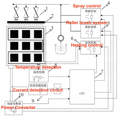 Overall structure of the control system