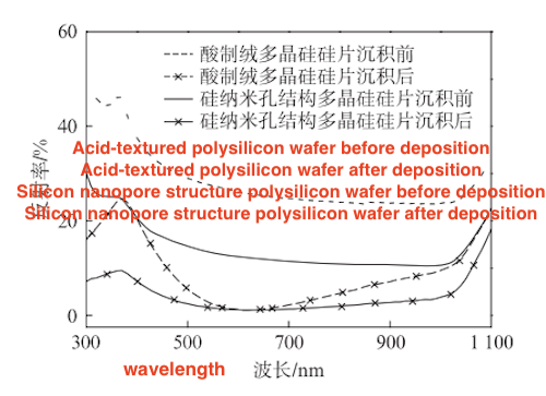 Reflectivity curves of the two sample groups