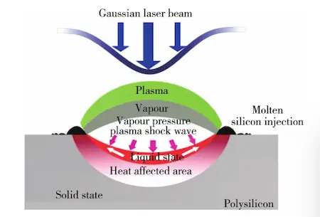 Principle of pulsed laser irradiation of polysilicon