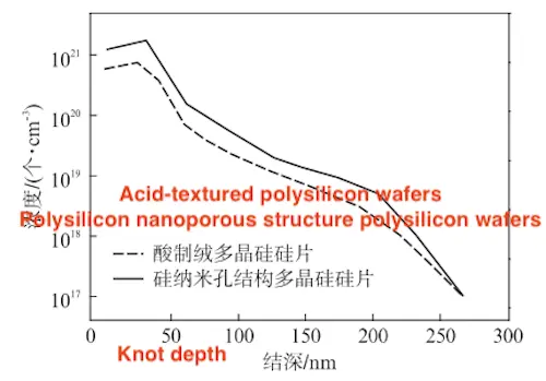 Phosphorus doping concentration profiles of the two sample groups as a function of doping depth