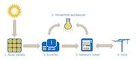 Photovoltaic Systems