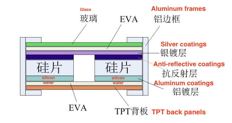 Section schematic of a silicon panel