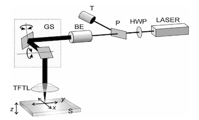 The direct Laser ablation technology The direct Laser ablation technology