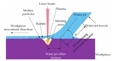 Water jet assisted laser technology
