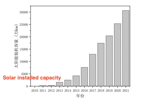Solar installed capacity