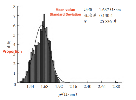 Distribution Histogram of Resistivity (ρ) of Silicon Wafers After Improvement