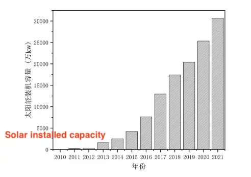 Solar installed capacity