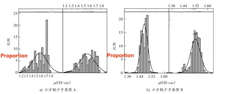 Statistics of Resistivity and Minority Carrier Lifetime for Different Small Ingots Statistics of Resistivity and Minority Carrier Lifetime for Different Small Ingots