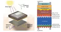 Significant Improvement of Efficiency of Third-generation Solar Cells