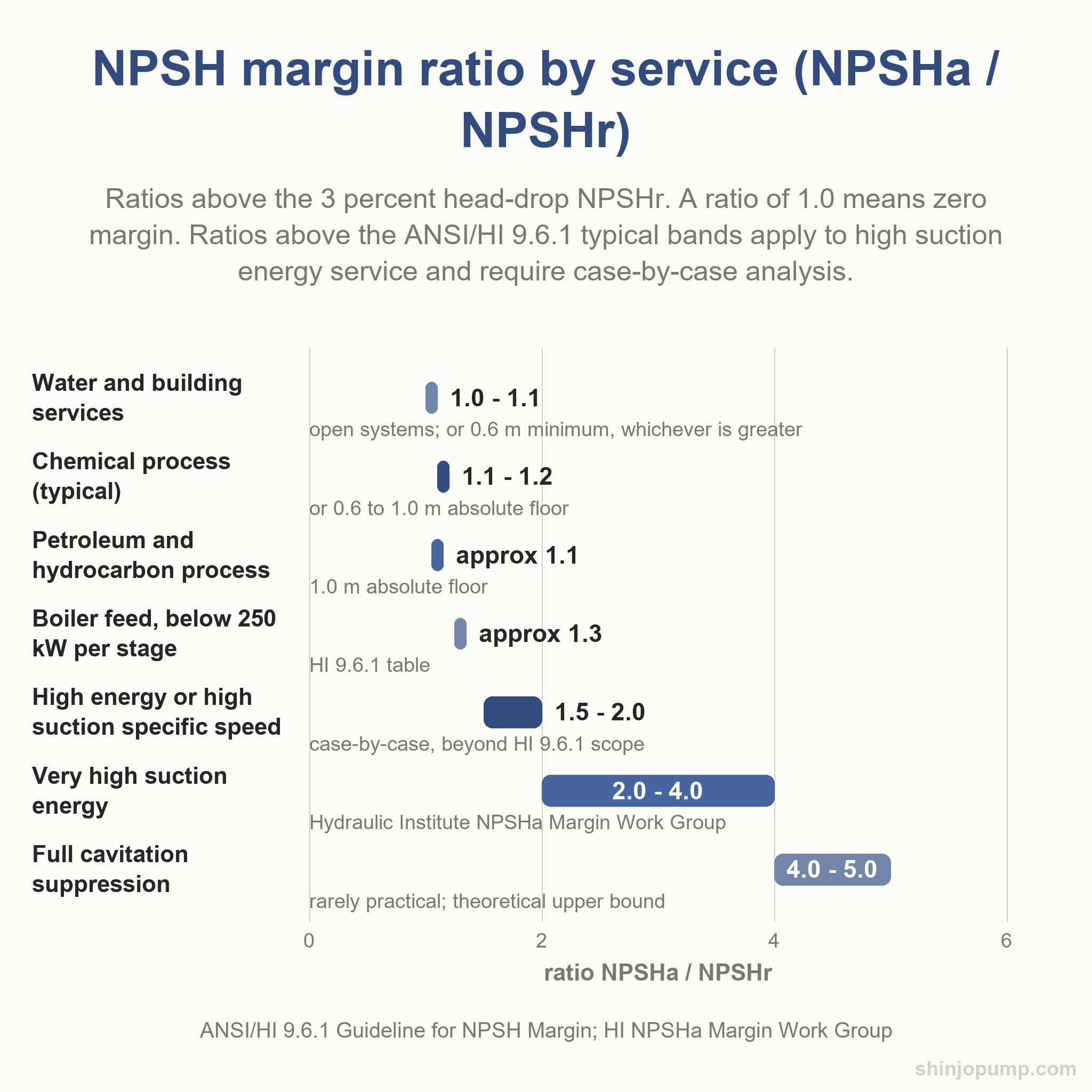 Chart of NPSH margin ratios (NPSHa divided by NPSHr) by service type, showing that no single number fits all