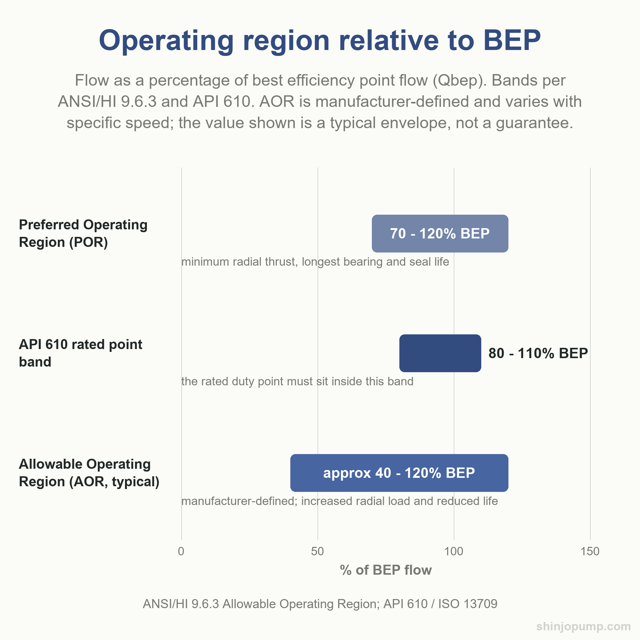 Chart of preferred and allowable operating regions relative to best efficiency point, with API 610 rated-point band overlaid