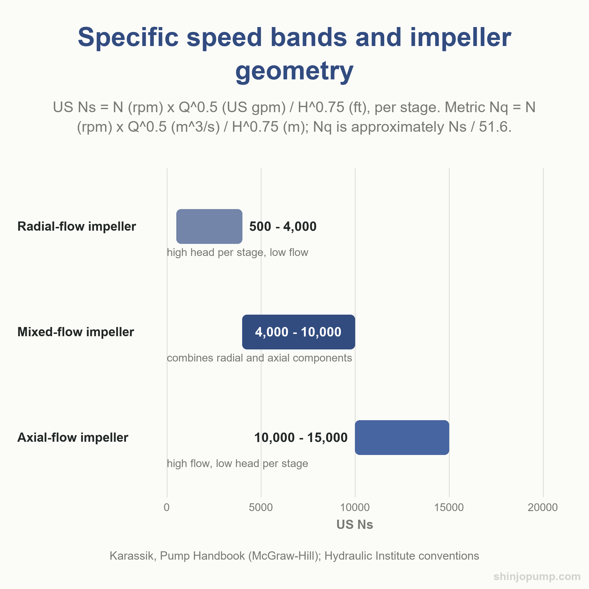 Chart of specific speed bands in US units mapped to radial, mixed-flow and axial impeller geometries