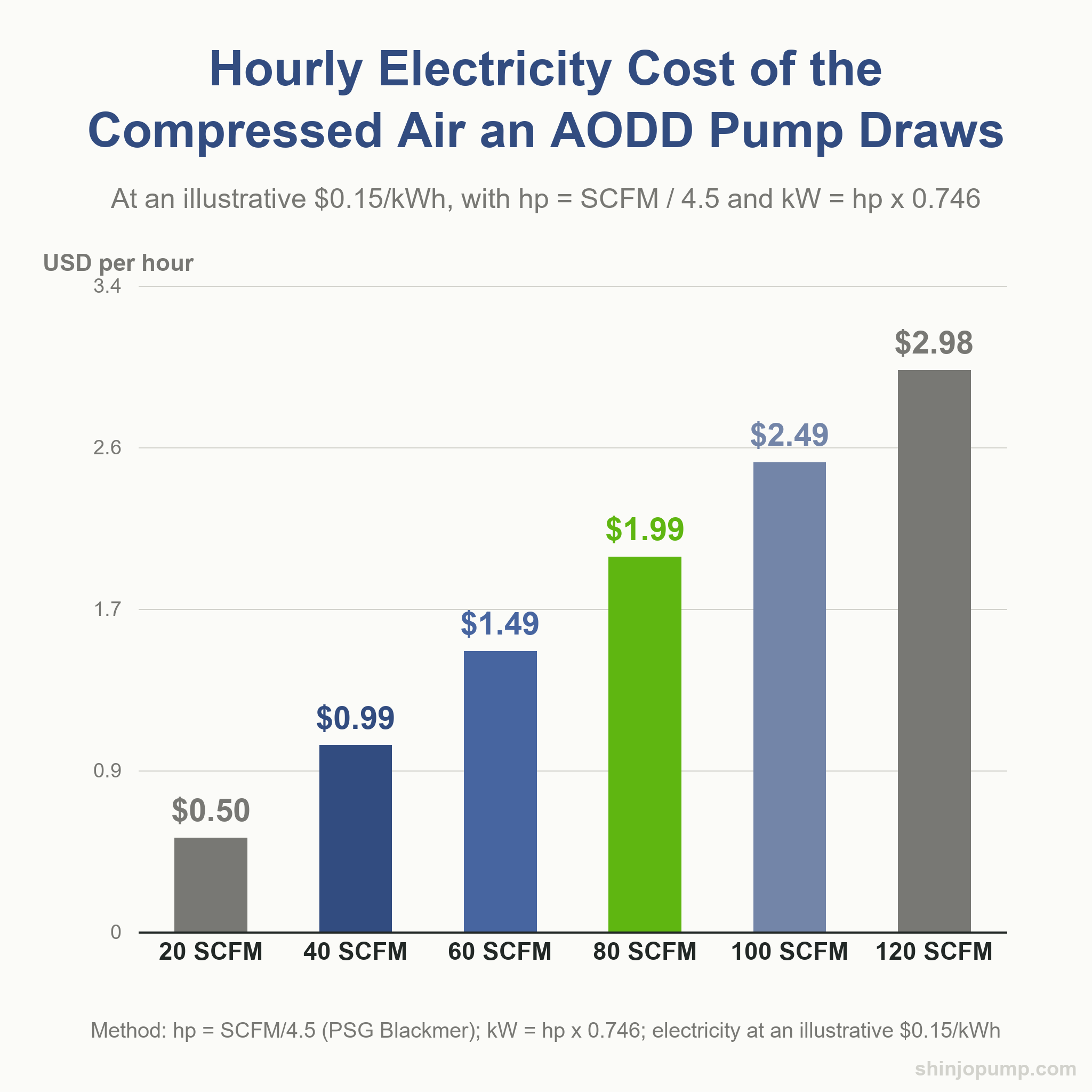 Bar chart of hourly electricity cost for compressed air at $0.15 per kWh, from 20 SCFM ($0.50 per hour) to 120 SCFM ($2.98 per hour)