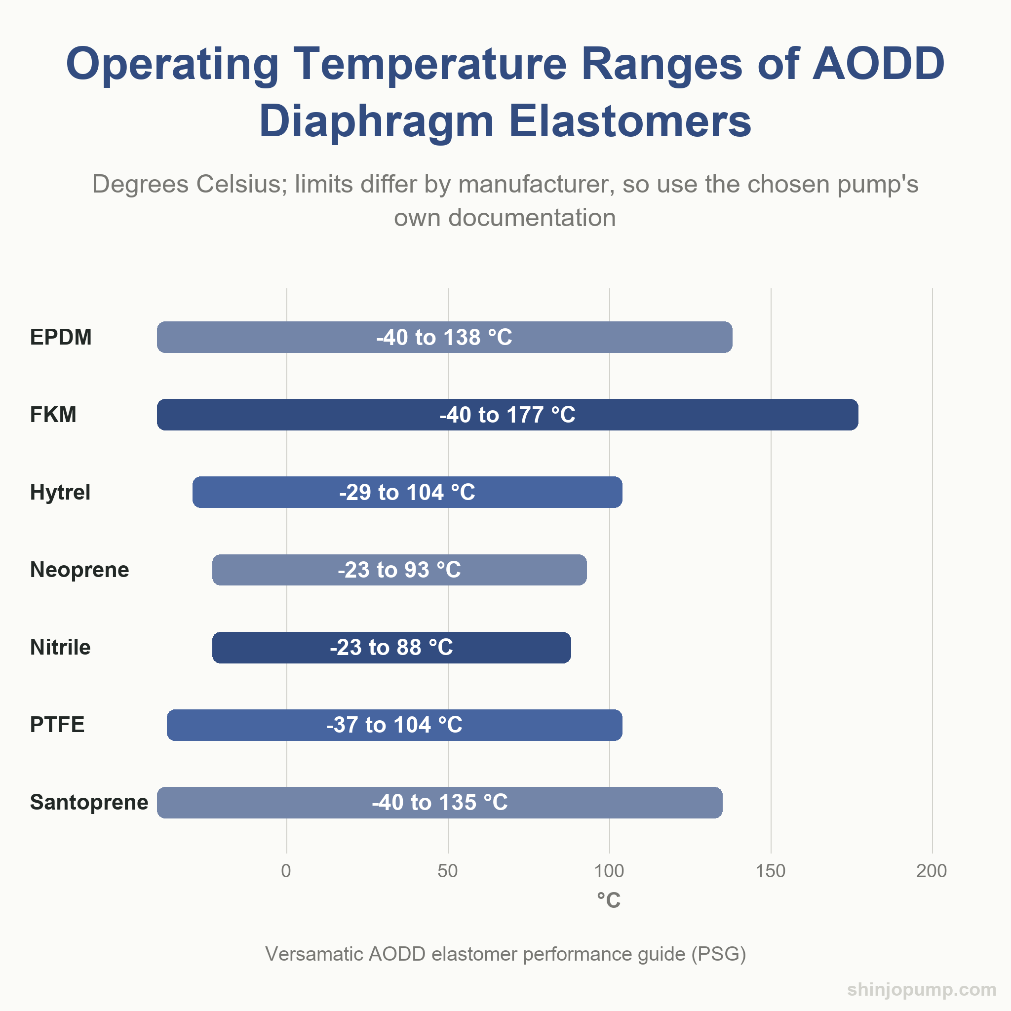 Horizontal range bars of AODD diaphragm elastomer operating temperatures in degrees Celsius for EPDM, FKM, Hytrel, Neoprene, Nitrile, PTFE and Santoprene