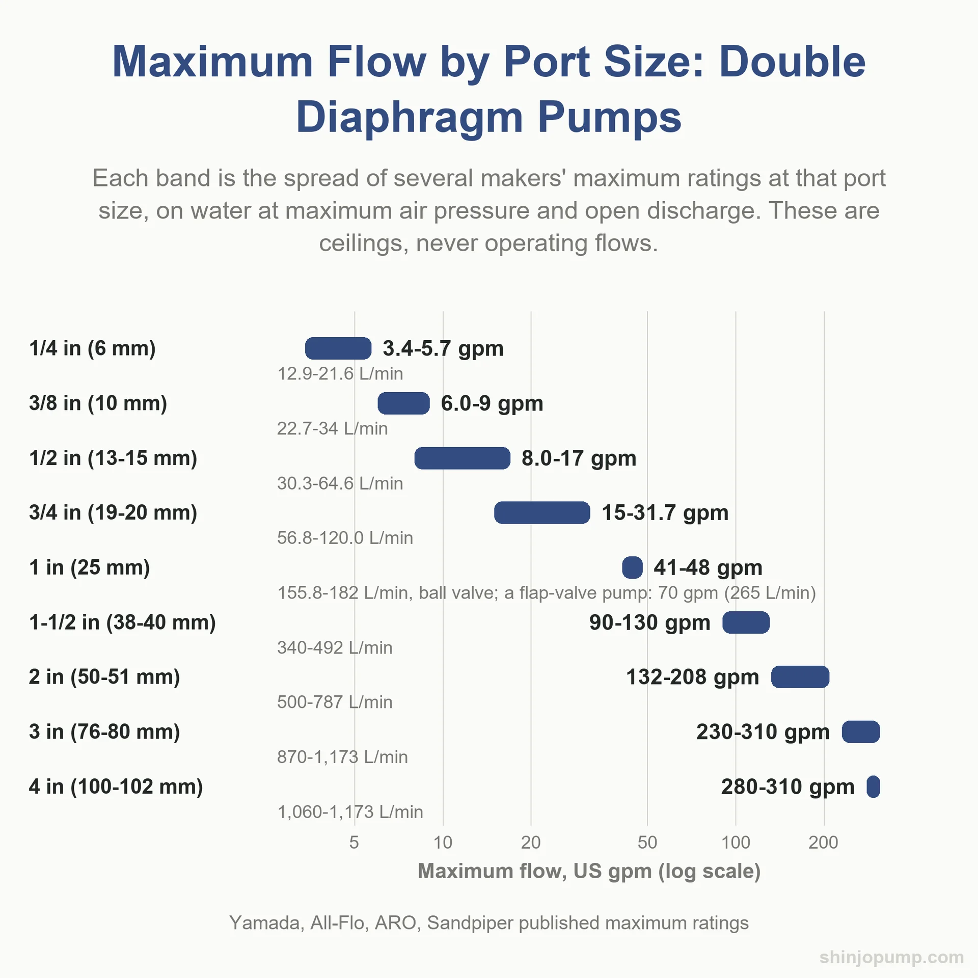 Range chart of maximum flow by port size: 41-48 US gpm for a 1-inch ball-valve pump, 280-310 US gpm at 4 inches
