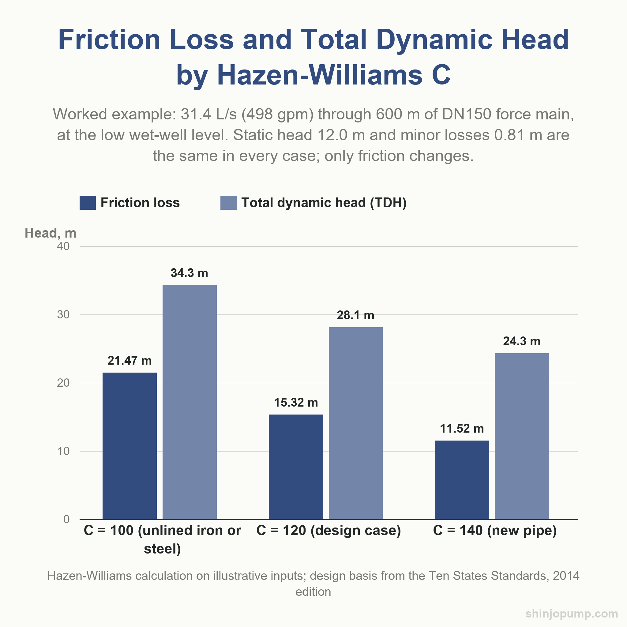 Bar chart of friction loss and total dynamic head at C = 100, 120 and 140, giving TDH of 34.3, 28.1 and 24.3 m