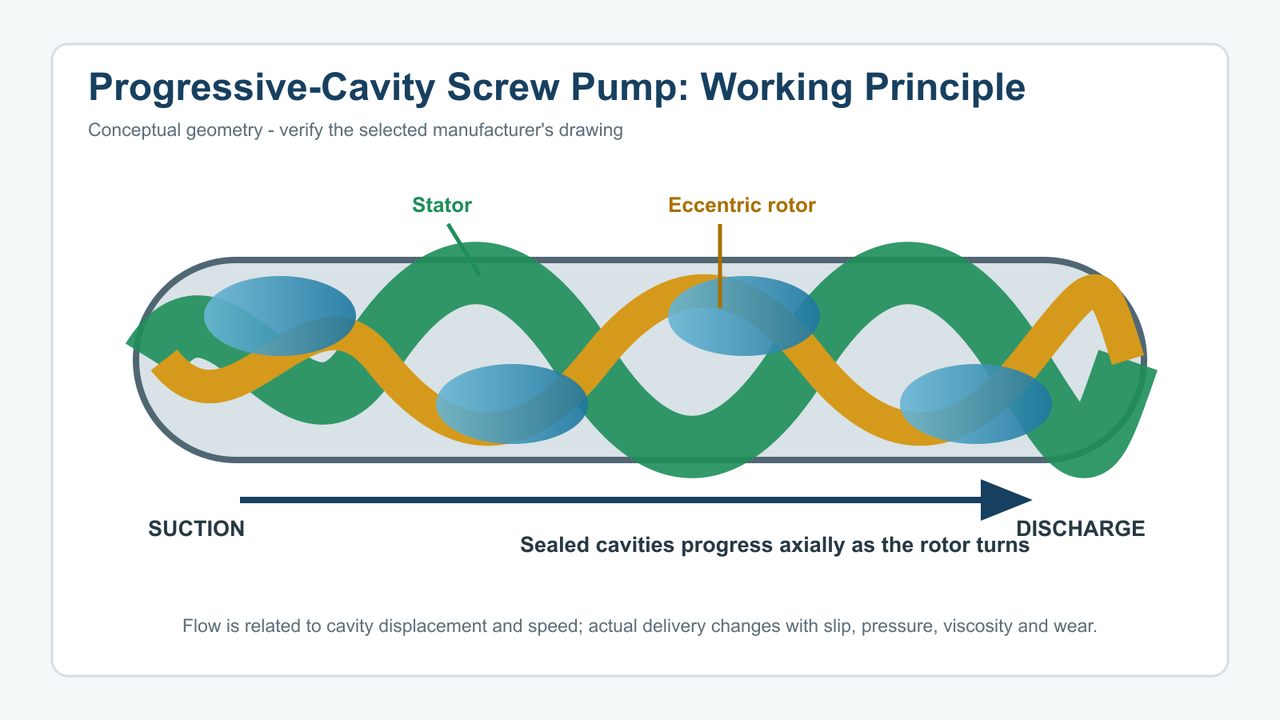 How Does a Screw Pump Work?