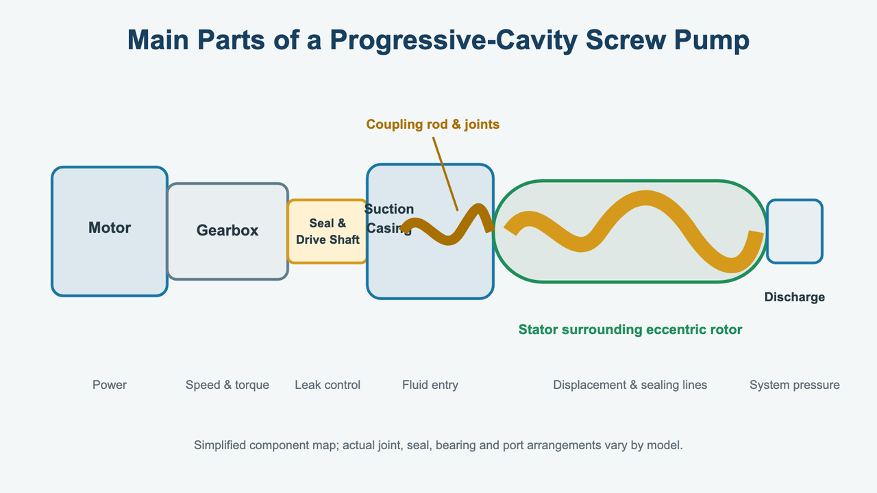 Main Screw Pump Parts and What They Tell the Buyer
