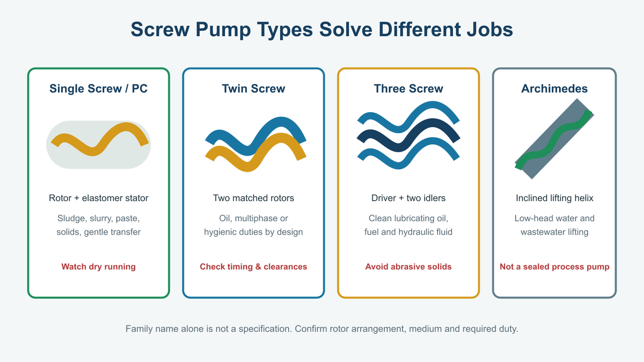 Types of Screw Pumps and Where Each Fits