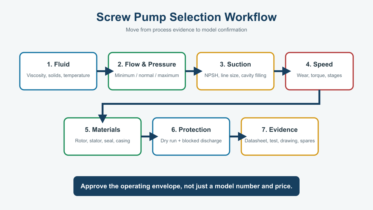 How to Select a Screw Pump Step by Step