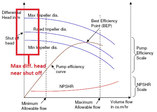 PUMP PERFORMANCE CURVE