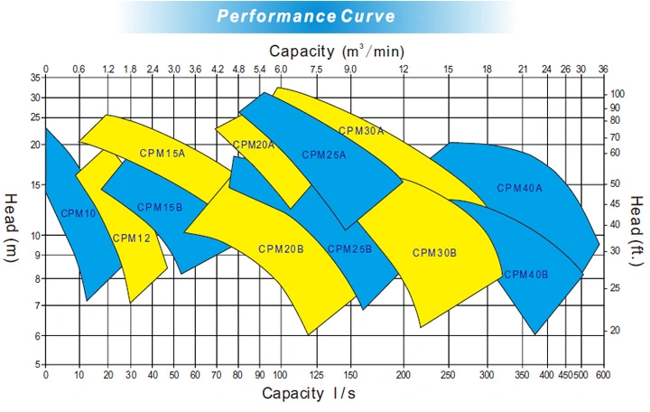 Pump Performance Curve