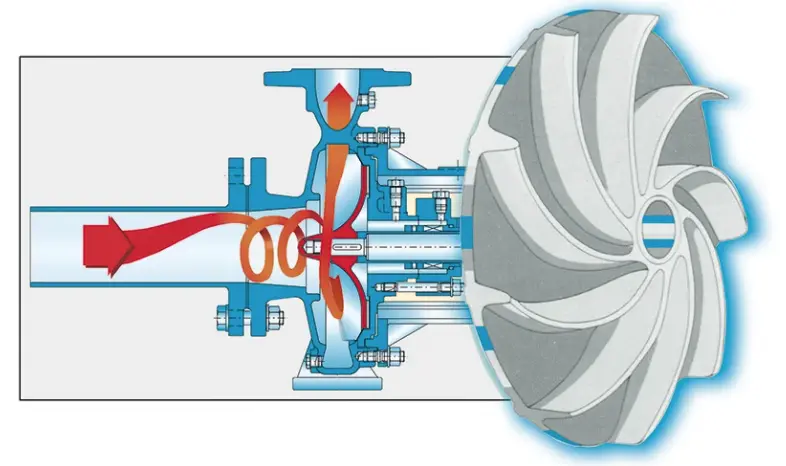 Centrifugal Pumps Operating Principle