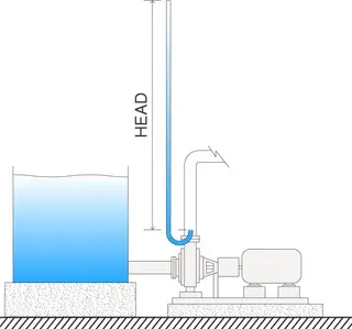 What is Pump Head and Total head (total dynamic head) ?