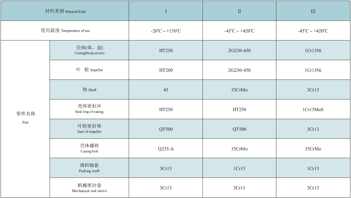 List of the material of the parts 