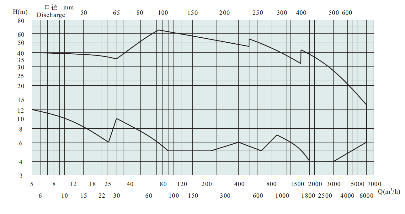 WQ Submersible Sewage Pump​ Performance Curve