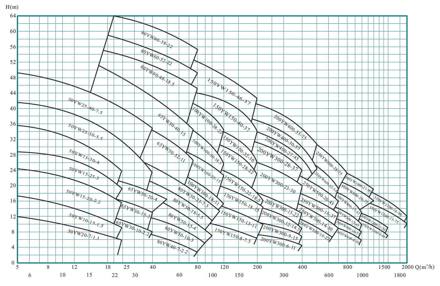 YW Vertical Submersible Sewage Pump​ Structure Performance Curve