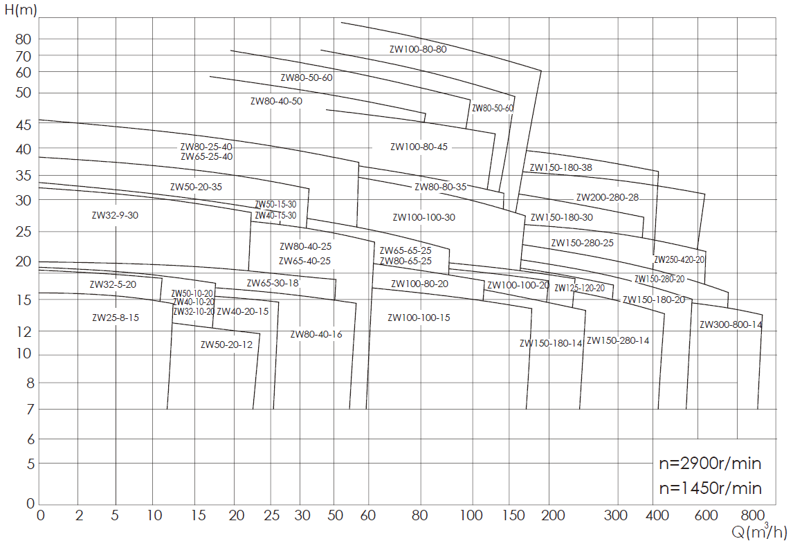 ZW Horizontal Self-priming Sewage Pump​ Performance Curve