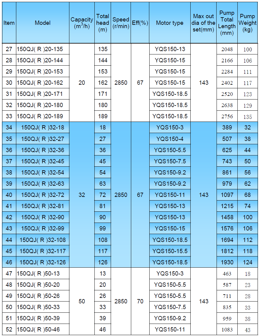 150QJ Submersible Pump Performace Data Table