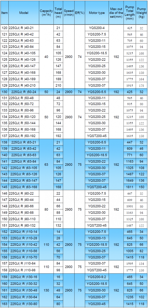 225QJ Submersible Pump Performace Data Table