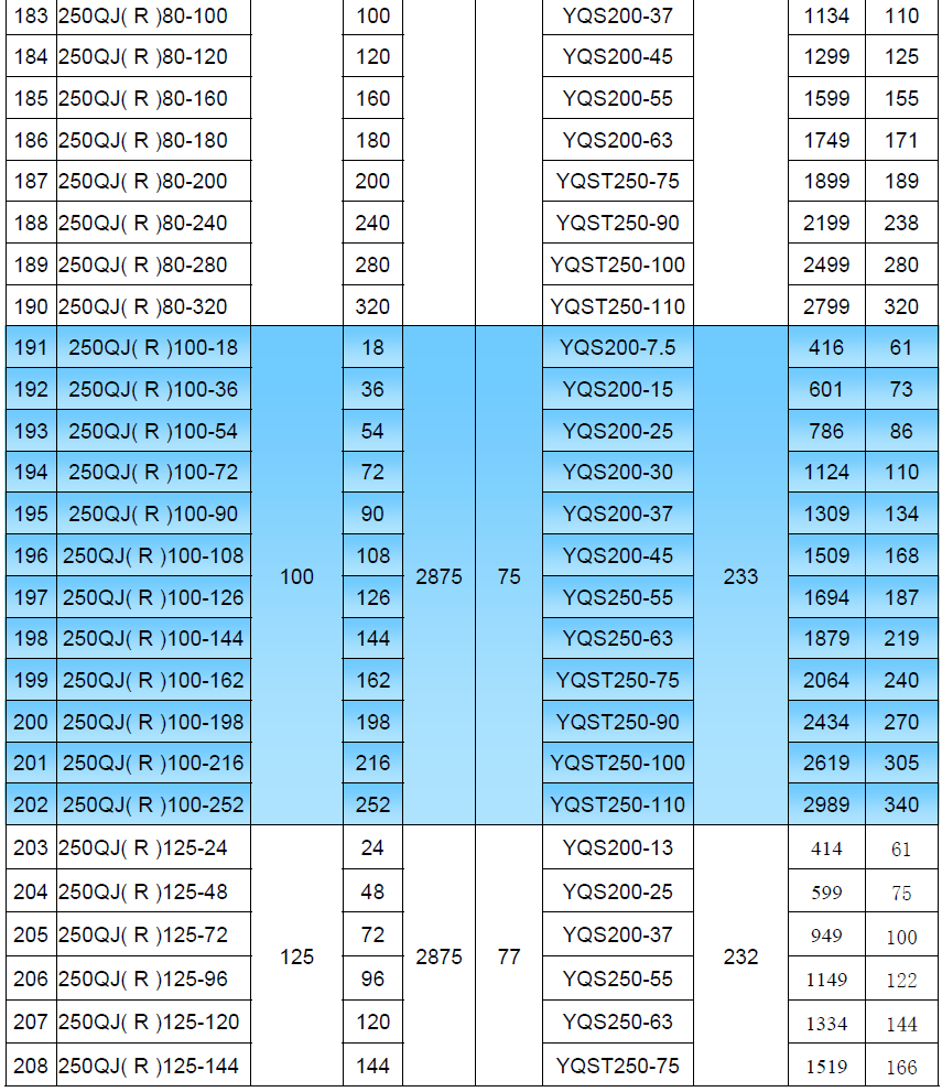 250QJ Submersible Pump Performace Data Table