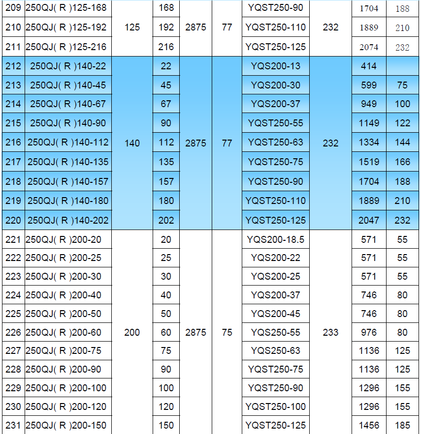 250QJ Submersible Pump Performace Data Table