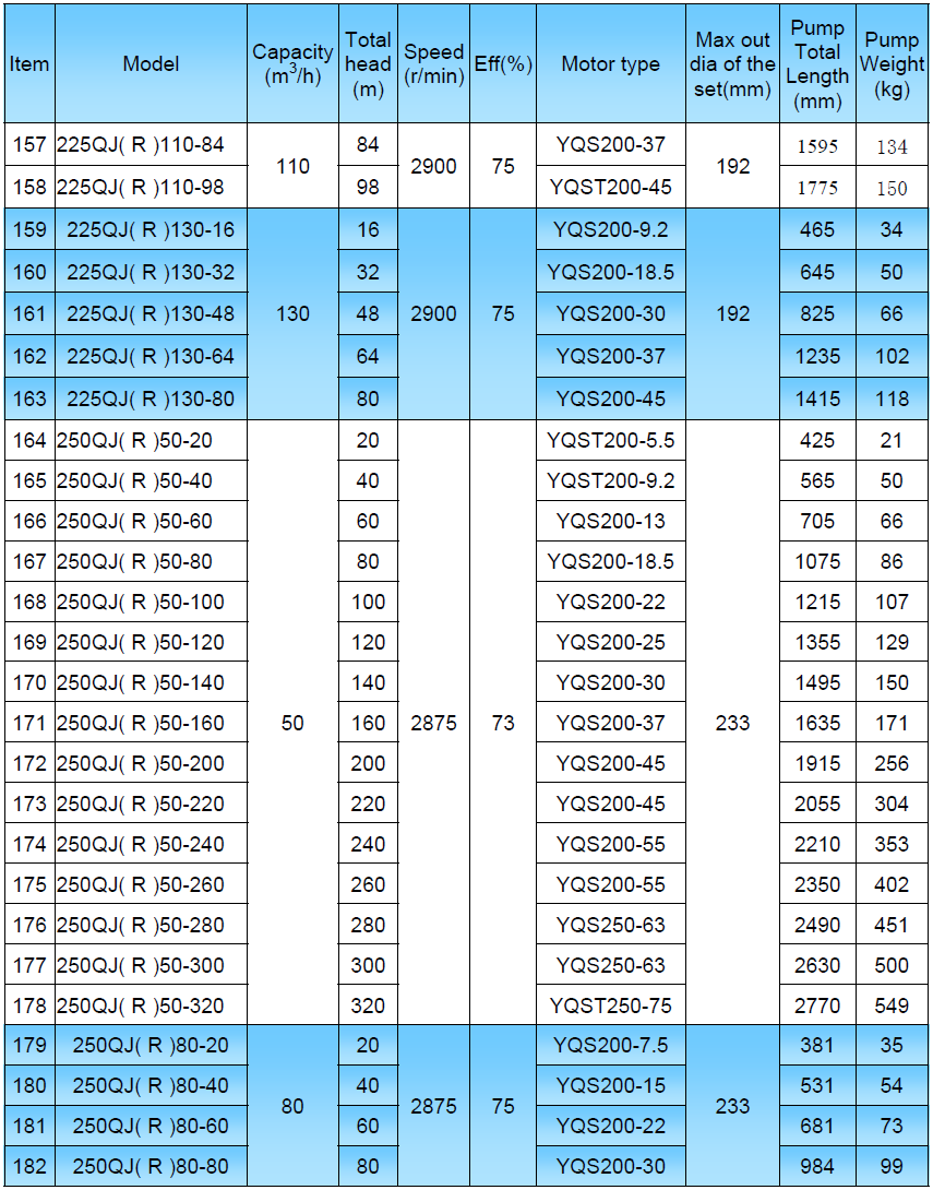 250QJ Submersible Pump Performace Data Table