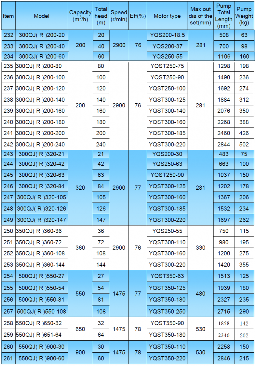 300QJ Submersible Pump Performace Data Table